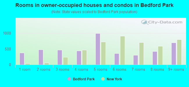 Rooms in owner-occupied houses and condos in Bedford Park