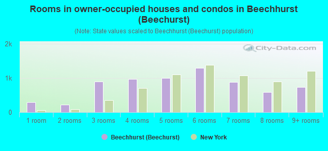 Rooms in owner-occupied houses and condos in Beechhurst (Beechurst)