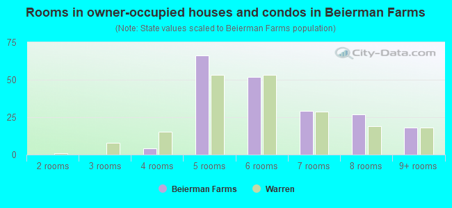 Rooms in owner-occupied houses and condos in Beierman Farms