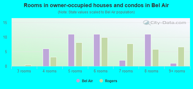 Rooms in owner-occupied houses and condos in Bel Air