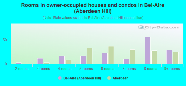 Rooms in owner-occupied houses and condos in Bel-Aire (Aberdeen Hill)