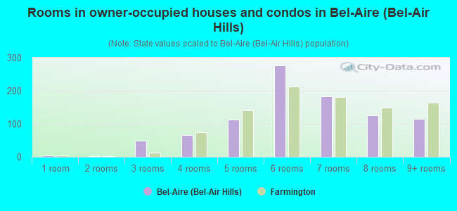 Rooms in owner-occupied houses and condos in Bel-Aire (Bel-Air Hills)