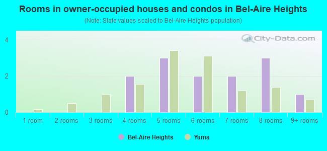 Rooms in owner-occupied houses and condos in Bel-Aire Heights