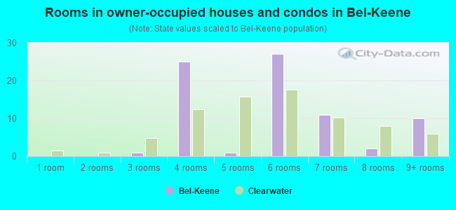 Rooms in owner-occupied houses and condos in Bel-Keene
