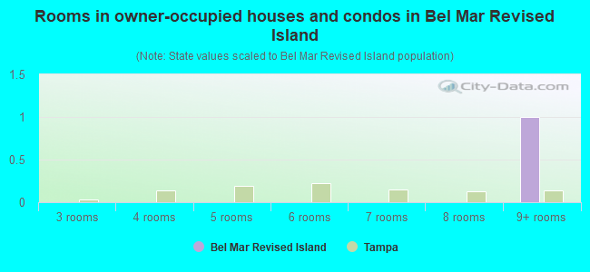 Rooms in owner-occupied houses and condos in Bel Mar Revised Island