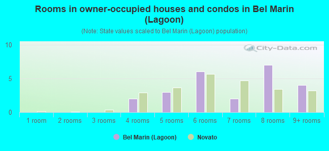 Rooms in owner-occupied houses and condos in Bel Marin (Lagoon)