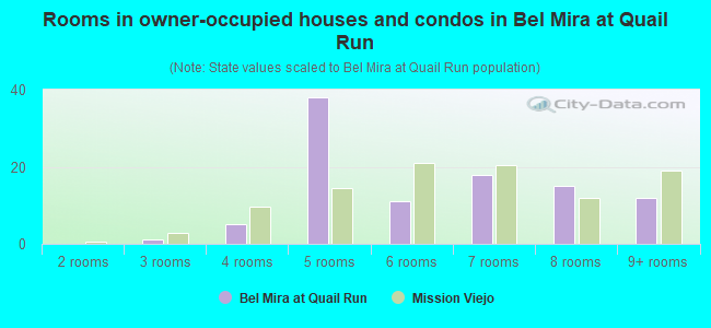 Rooms in owner-occupied houses and condos in Bel Mira at Quail Run