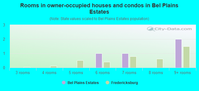 Rooms in owner-occupied houses and condos in Bel Plains Estates