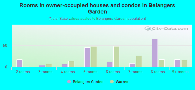 Rooms in owner-occupied houses and condos in Belangers Garden