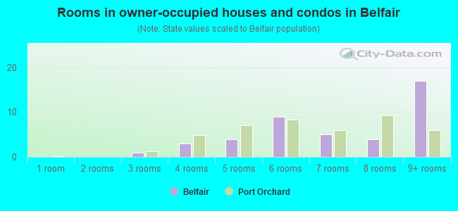 Rooms in owner-occupied houses and condos in Belfair