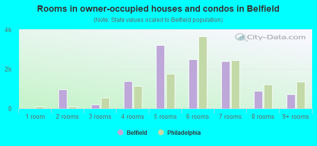 Rooms in owner-occupied houses and condos in Belfield