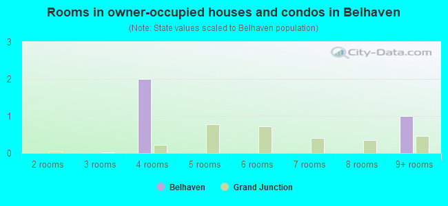 Rooms in owner-occupied houses and condos in Belhaven