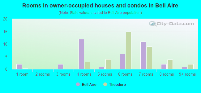 Rooms in owner-occupied houses and condos in Bell Aire