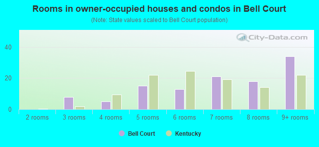 Rooms in owner-occupied houses and condos in Bell Court