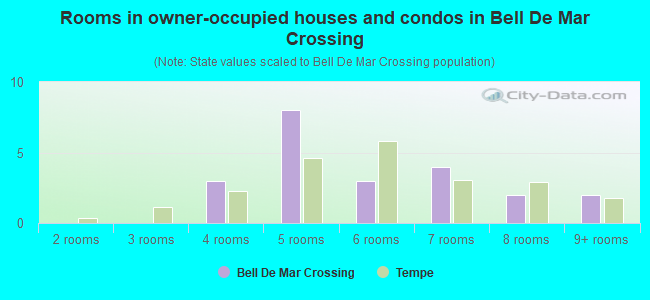 Rooms in owner-occupied houses and condos in Bell De Mar Crossing