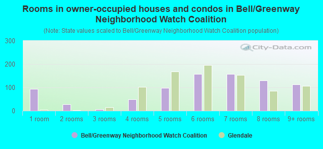 Rooms in owner-occupied houses and condos in Bell/Greenway Neighborhood Watch Coalition