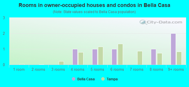 Rooms in owner-occupied houses and condos in Bella Casa