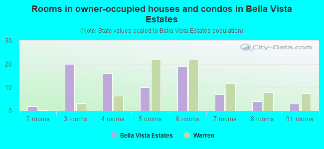 Rooms in owner-occupied houses and condos in Bella Vista Estates