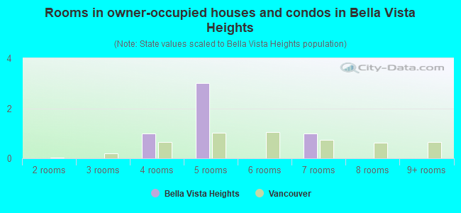 Rooms in owner-occupied houses and condos in Bella Vista Heights