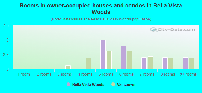 Rooms in owner-occupied houses and condos in Bella Vista Woods