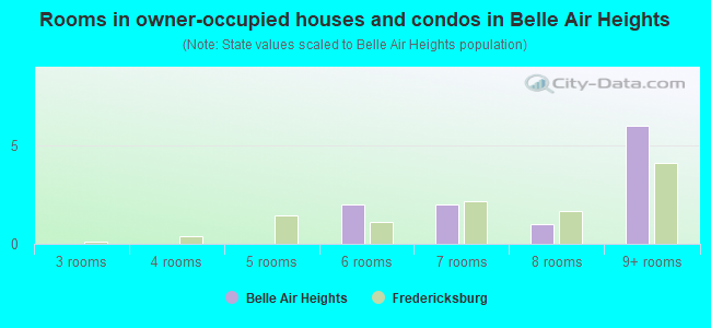 Rooms in owner-occupied houses and condos in Belle Air Heights