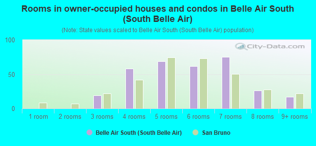 Rooms in owner-occupied houses and condos in Belle Air South (South Belle Air)