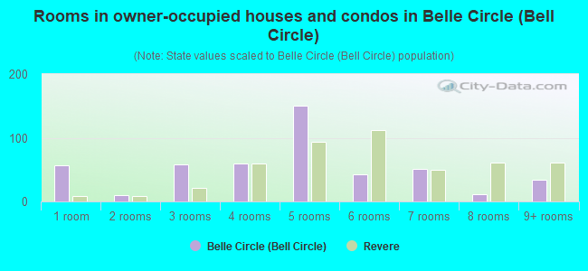 Rooms in owner-occupied houses and condos in Belle Circle (Bell Circle)