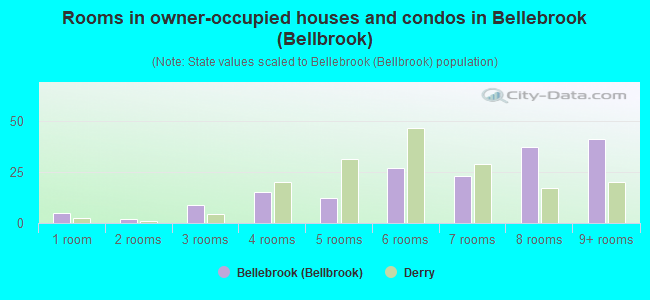 Rooms in owner-occupied houses and condos in Bellebrook (Bellbrook)