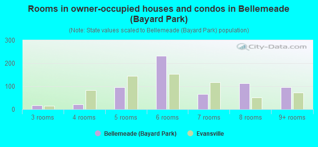 Rooms in owner-occupied houses and condos in Bellemeade (Bayard Park)