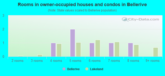 Rooms in owner-occupied houses and condos in Bellerive