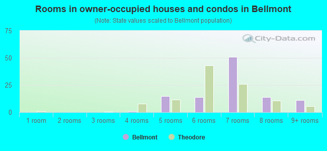 Rooms in owner-occupied houses and condos in Bellmont