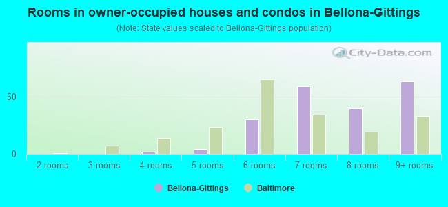 Rooms in owner-occupied houses and condos in Bellona-Gittings