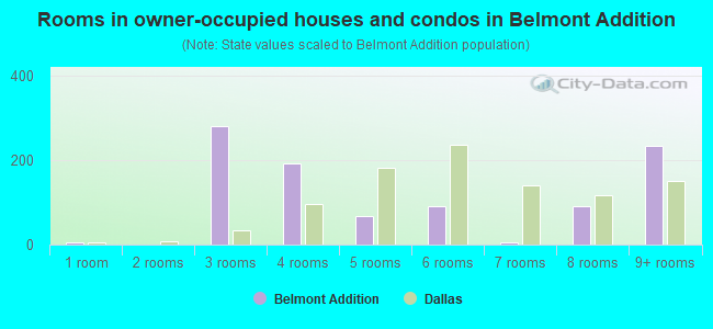 Rooms in owner-occupied houses and condos in Belmont Addition