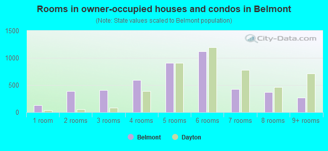 Rooms in owner-occupied houses and condos in Belmont
