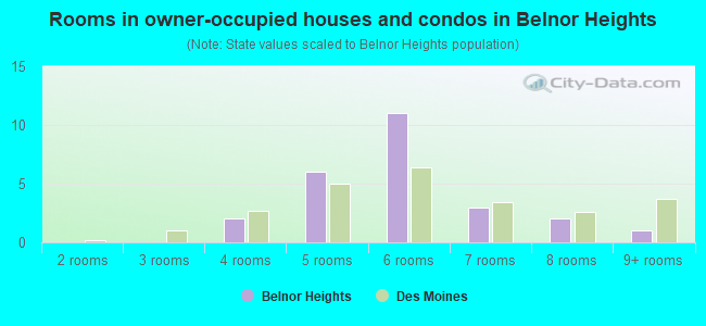 Rooms in owner-occupied houses and condos in Belnor Heights