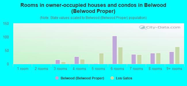 Rooms in owner-occupied houses and condos in Belwood (Belwood Proper)