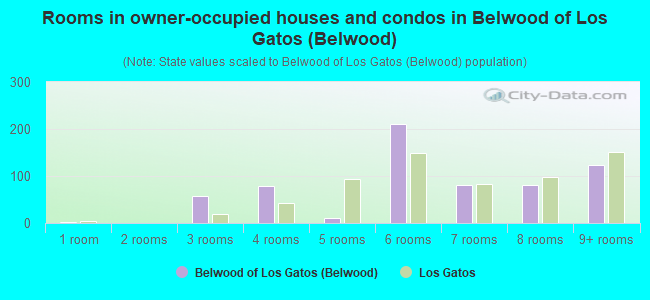 Rooms in owner-occupied houses and condos in Belwood of Los Gatos (Belwood)