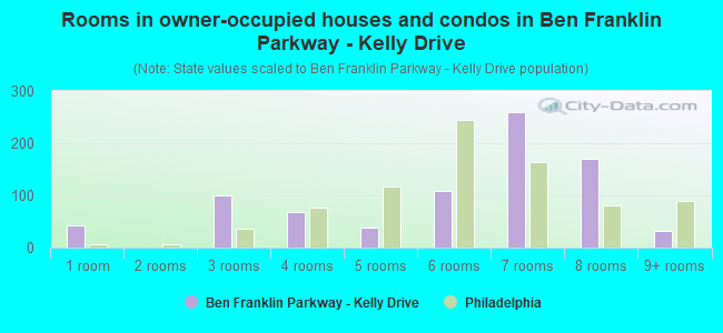 Rooms in owner-occupied houses and condos in Ben Franklin Parkway - Kelly Drive