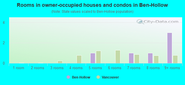 Rooms in owner-occupied houses and condos in Ben-Hollow