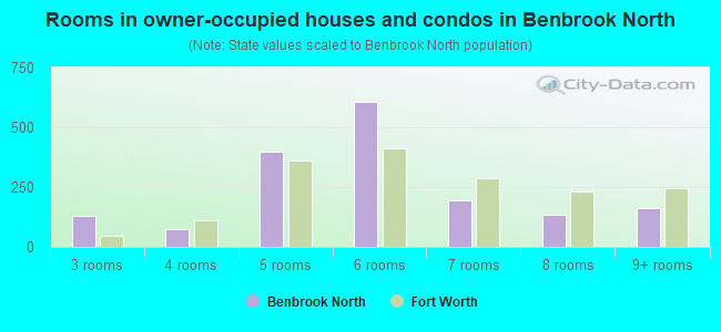 Rooms in owner-occupied houses and condos in Benbrook North