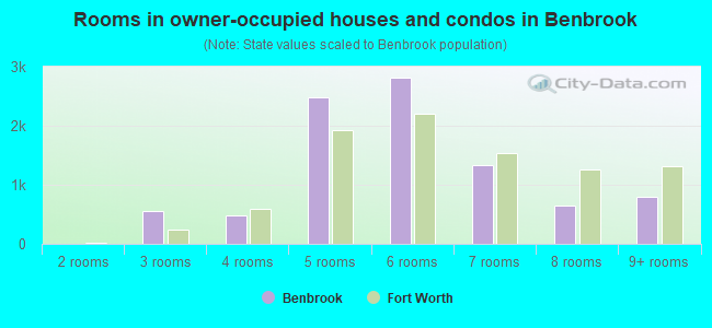 Rooms in owner-occupied houses and condos in Benbrook
