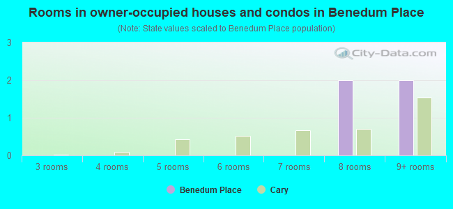 Rooms in owner-occupied houses and condos in Benedum Place