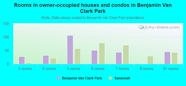 Rooms in owner-occupied houses and condos in Benjamin Van Clark Park