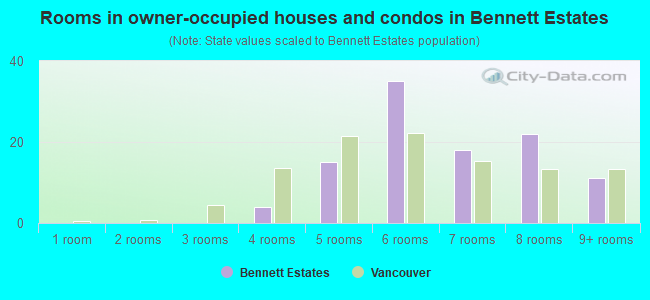 Rooms in owner-occupied houses and condos in Bennett Estates