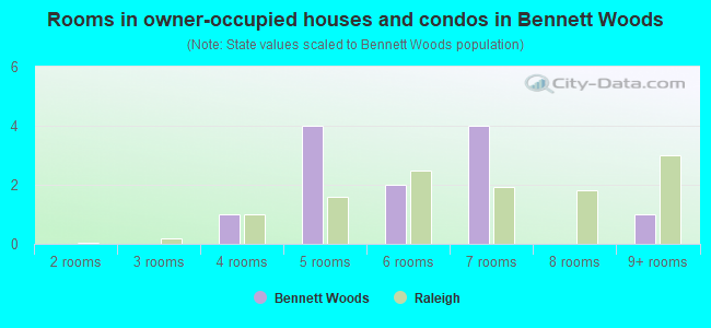 Rooms in owner-occupied houses and condos in Bennett Woods