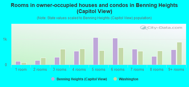 Rooms in owner-occupied houses and condos in Benning Heights (Capitol View)