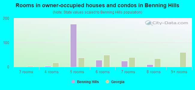 Rooms in owner-occupied houses and condos in Benning Hills