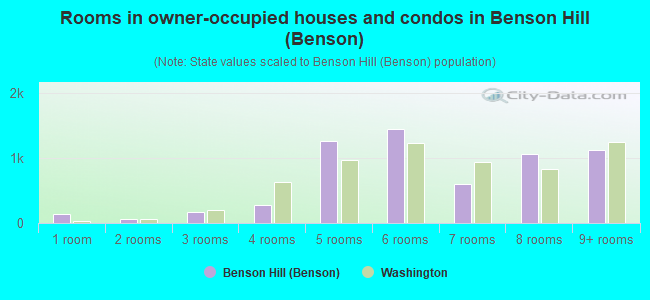 Rooms in owner-occupied houses and condos in Benson Hill (Benson)
