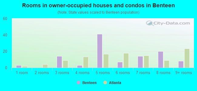 Rooms in owner-occupied houses and condos in Benteen