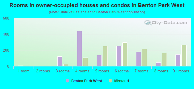 Rooms in owner-occupied houses and condos in Benton Park West